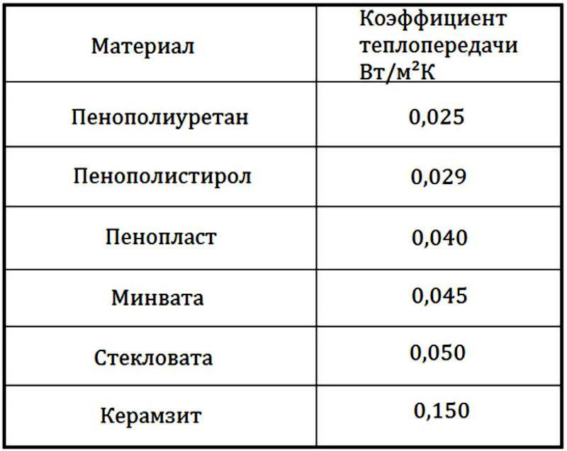 Таблица теплопроводности утеплителей