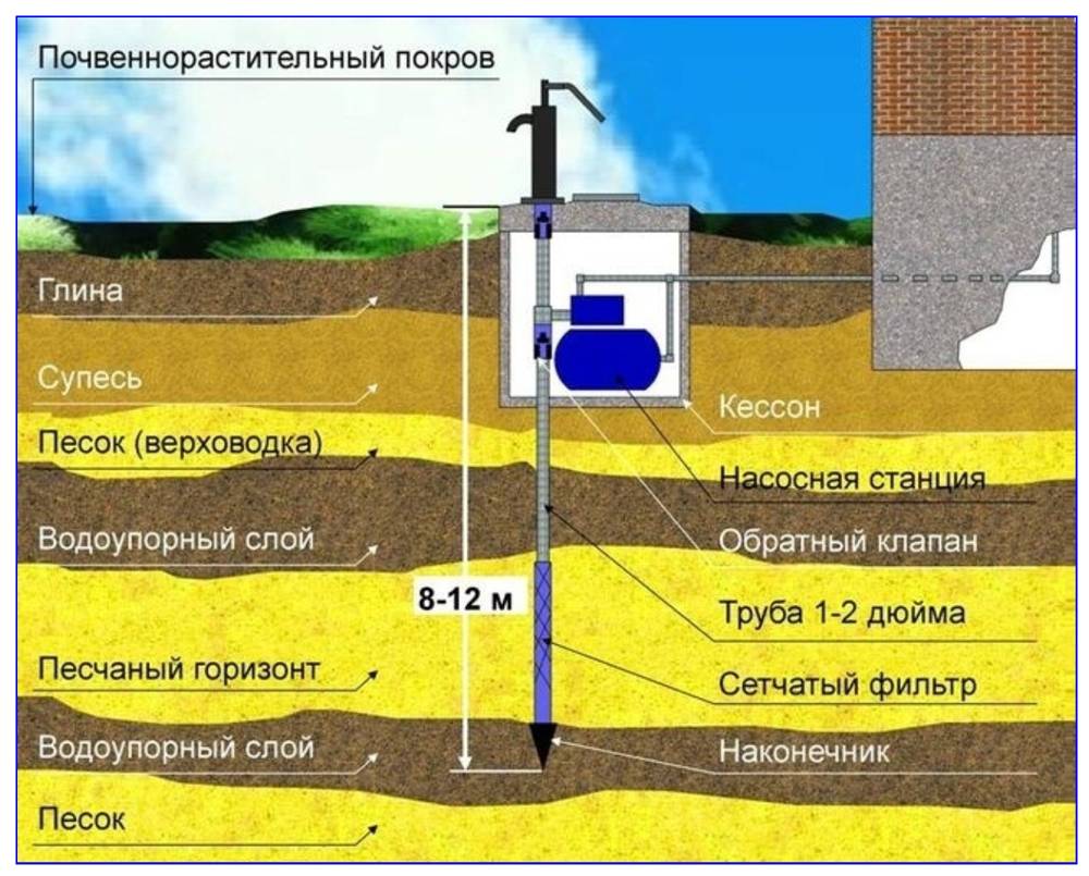 Когда лучше бурить скважину на воду (время года). наш опыт!