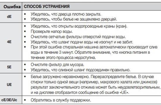 Коды ошибок стиральных машин samsung