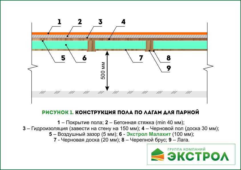Пеноплекс под стяжку пола: особенности, характеристики и утепление пола пеноплексом под стяжку своими руками