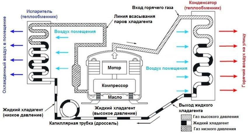 Принцип действия, устройство и режимы работы кондиционера » бытовая техника с точки зрения потребителя