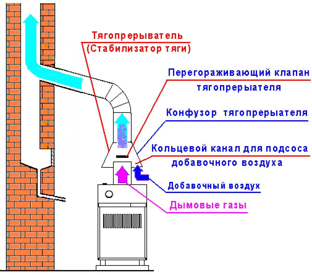 Дымник, дефлектор на дымоход/трубу: когда нужен, какой выбрать, как сделать своими руками