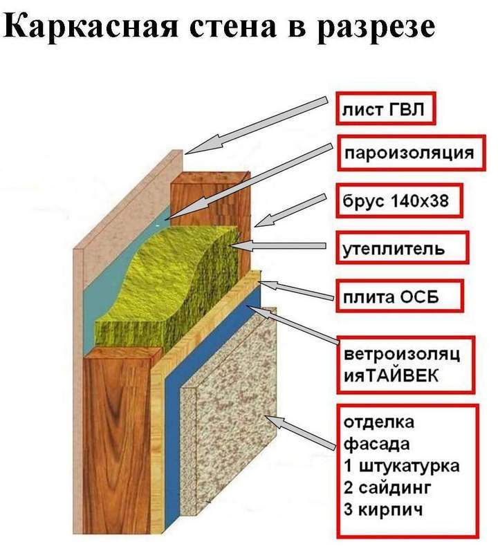 Пирог стены каркасного дома: многослойное устройство