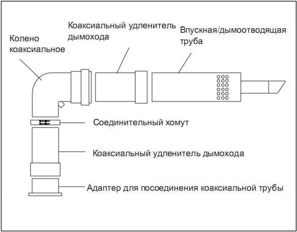 Особенности применения коаксиальных дымоходов для котлов