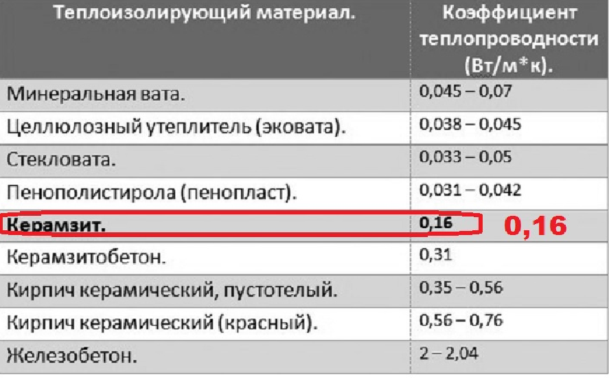Утеплитель керамзит: достоинства, недостатки, характеристики
