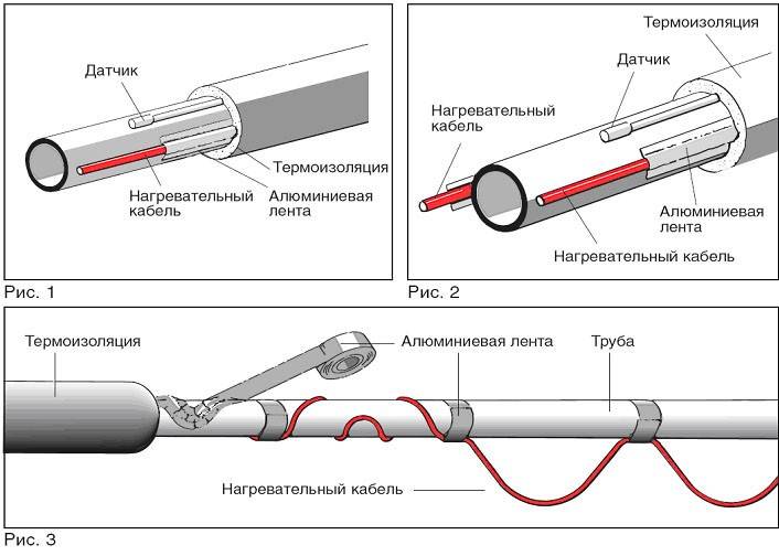Греющий кабель для обогрева труб: его устройство характеристики и монтаж