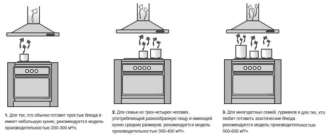 Установка вытяжки с угольным фильтром над газовой плитой: советы и рекомендации