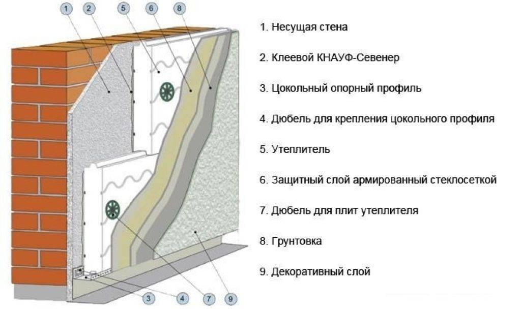 Основы утепления каркасного дома пенопластом