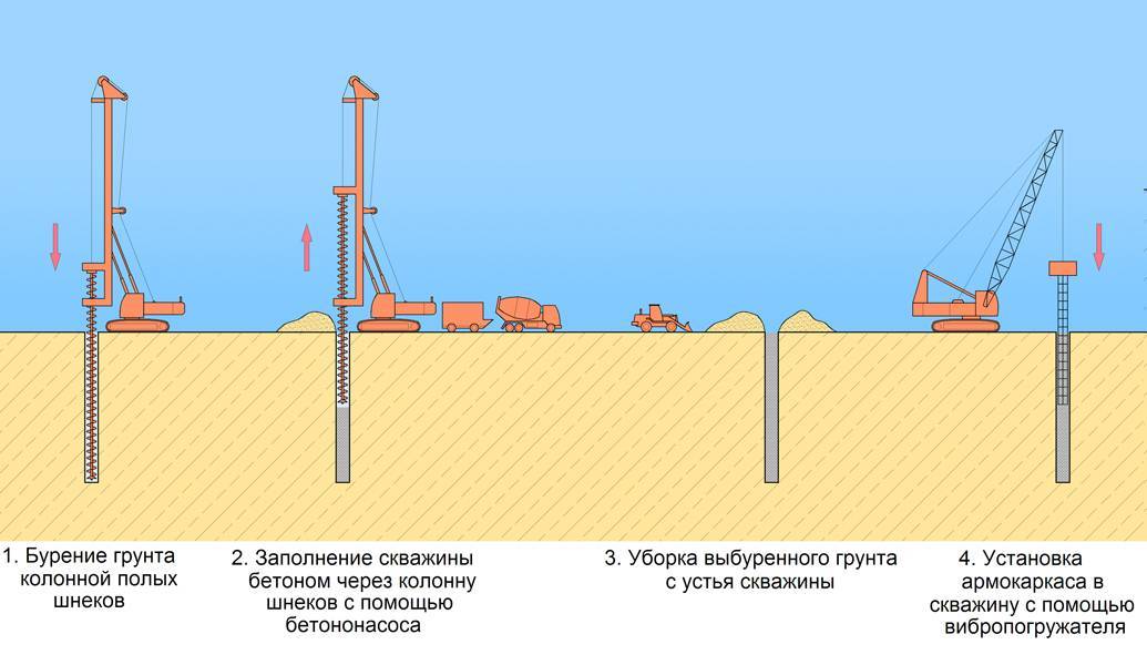 Технология непрерывного полого шнека нпш, устройство, бурения буронабивных свай
