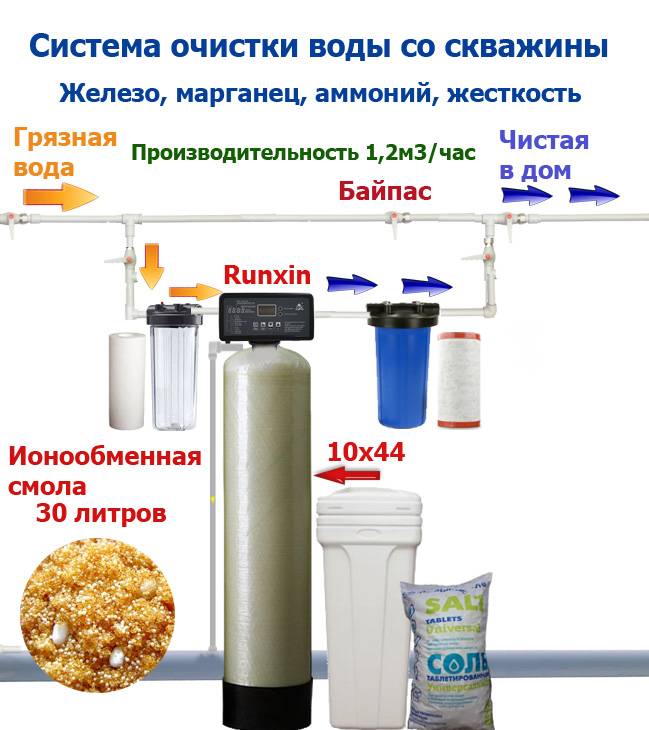 Как очистить воду от железа из скважины: химические способы и механические фильтры своими руками