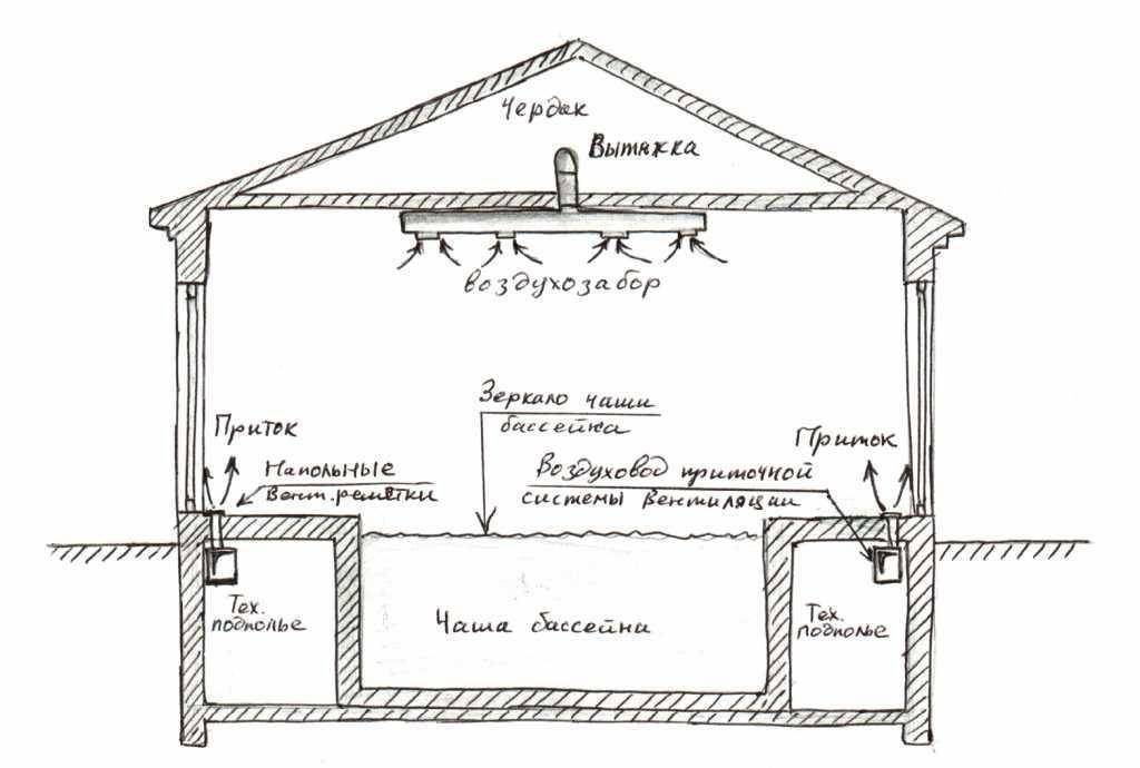 Вентиляция в бассейне своими руками
