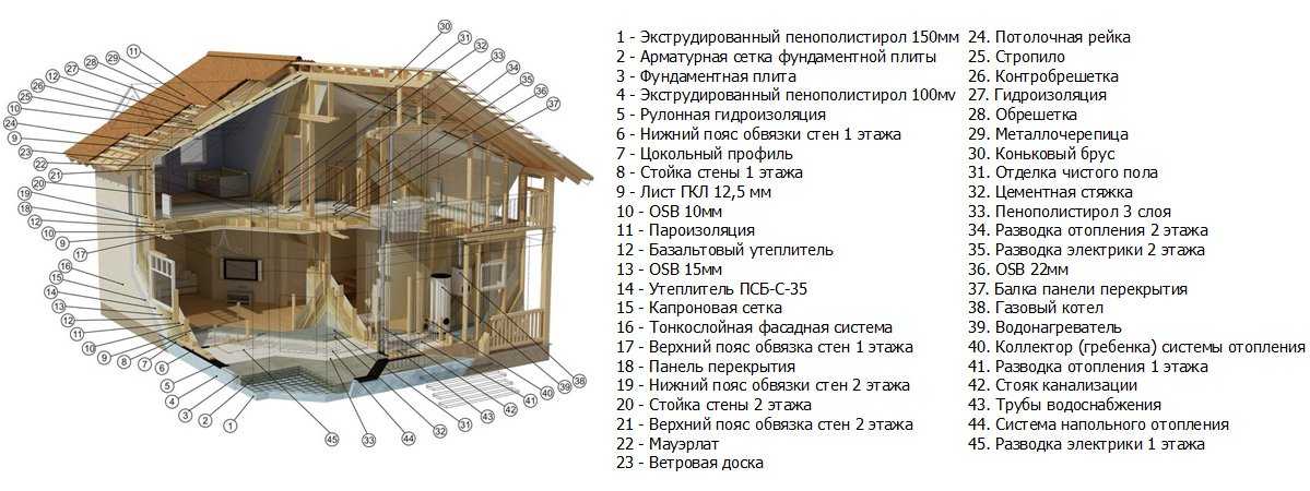 Технология строительства дома из профилированного бруса своими руками