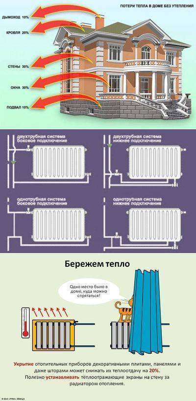 Расчет радиаторов отопления по объему помещения