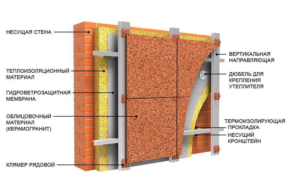 Технология вентилируемого фасада: инструкция по проведению работ
