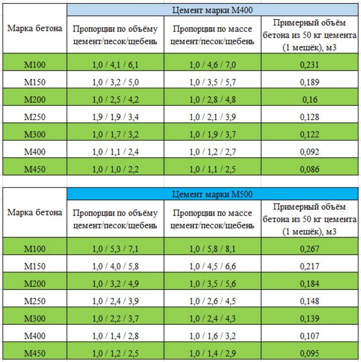 Онлайн калькулятор расчета и подбора состава бетона различных марок прочности.