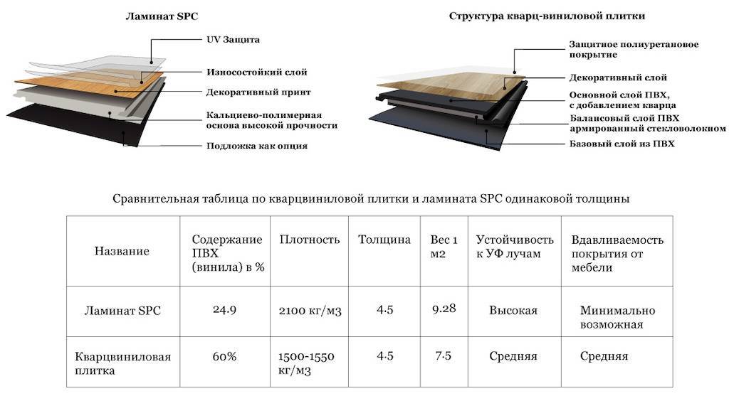 Кварцвиниловая плитка: особенности материала, монтаж