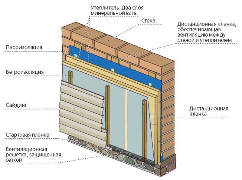 Поэтапная отделка сайдингом деревянного дома или бани