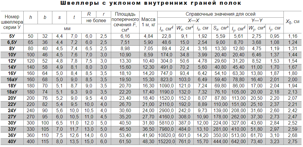 Швеллер 16у чертеж