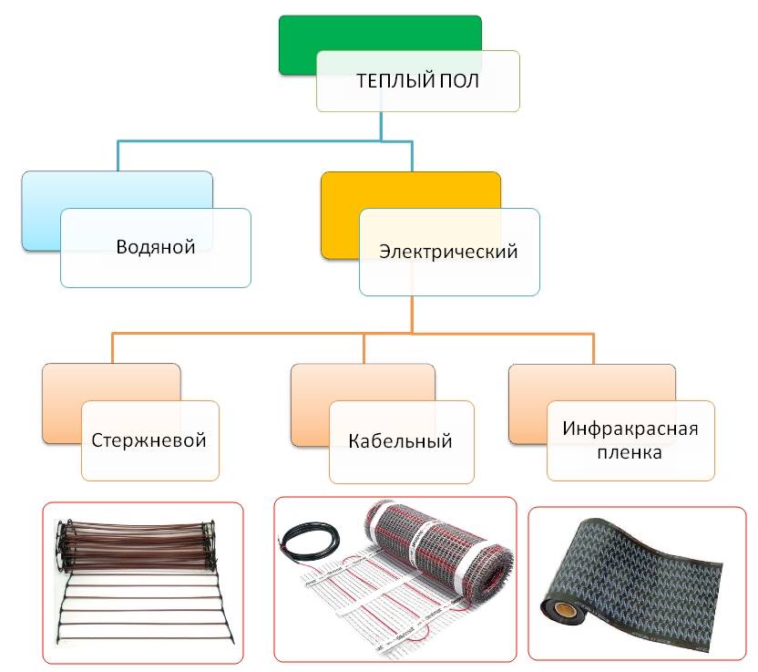 Теплый пол электрический: конструкция, сколько потребляет, характеристики