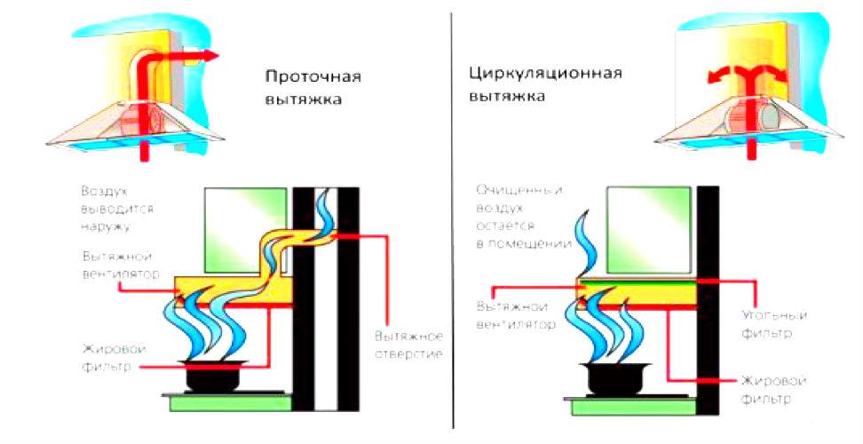 Вытяжка для кухни без воздуховода: циркуляционные, плюсы и минусы