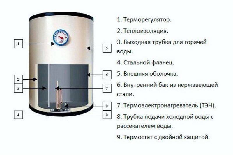 Устройство накопительного водонагревателя в разрезе. схема устройства накопительного водонагревателя — бойлера