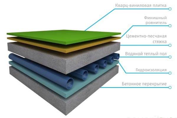 Виниловые полы под теплый пол, пвх ламинат и плитка на теплый пол
