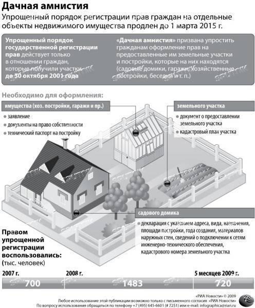 Оформление дачного участка в собственность в 2023 году: пошаговая инструкция регистрации