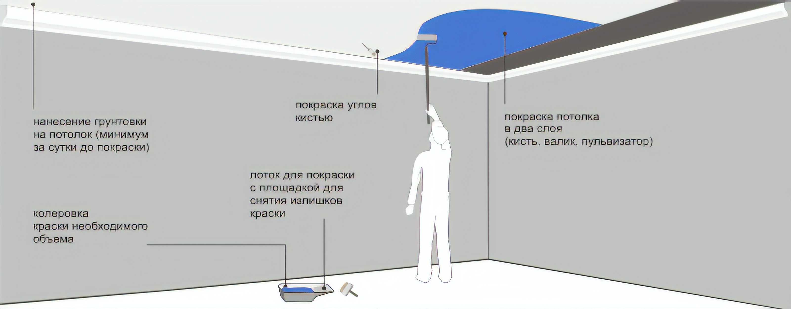 Чем покрасить стены в ванной комнате и какой краской