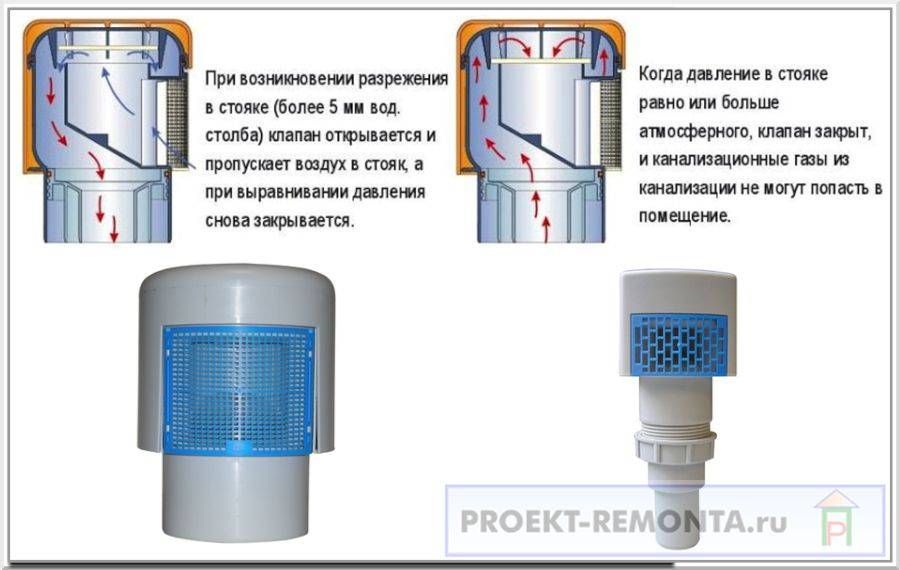 Обратный канализационный клапан: принцип работы и установки