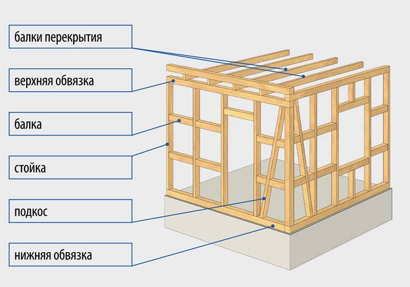 🏡каркасные дома: преимущества, недостатки и нюансы технологии, проекты, этапы сборки - блог о строительстве