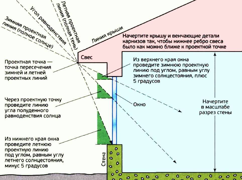 Карниз крыши: устройство, размеры, схема и пошаговая инструкция, как сделать свес карниза по нормам для деревянного дома своими руками