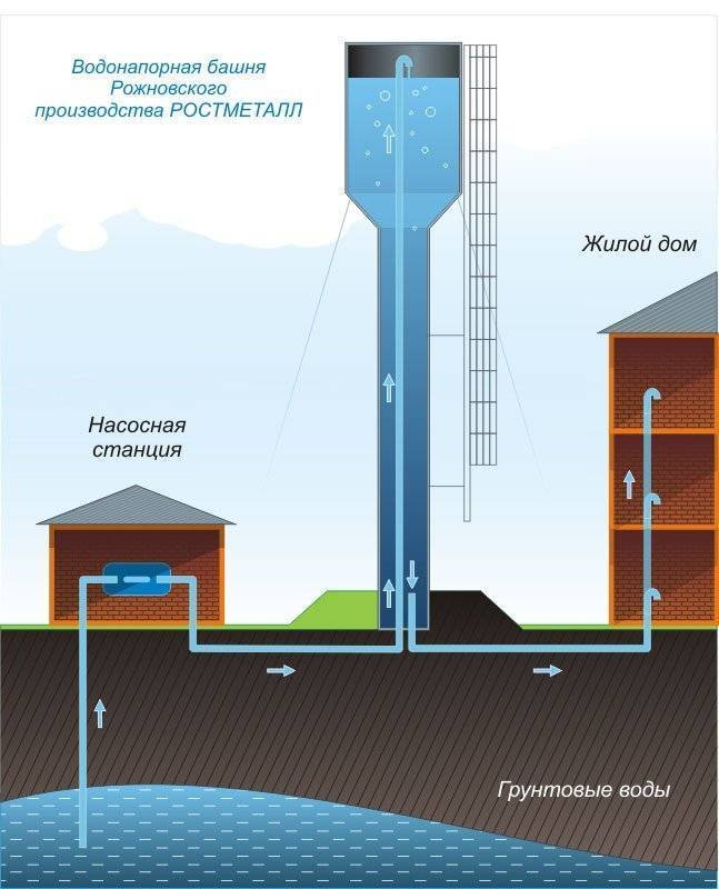 Водонапорная башня. водонапорная башня системы рожновского
