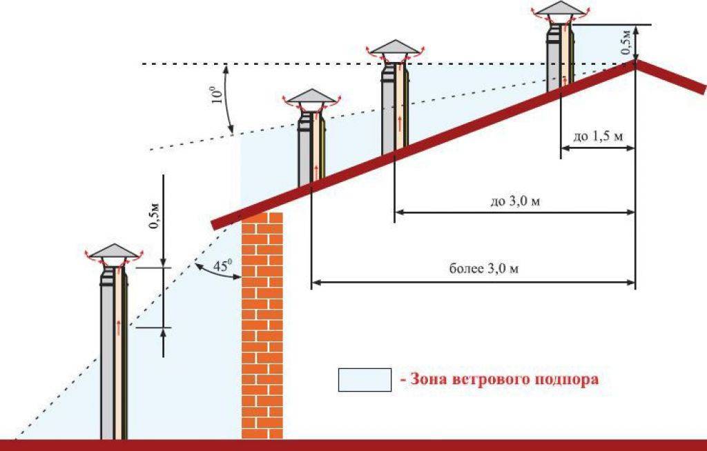 Забор наружного воздуха. Схема трубы дымохода. Высота вентиляционного канала в частном доме. Высота трубы дымохода над крышей. Высота трубы относительно конька четырехскатной крыши.