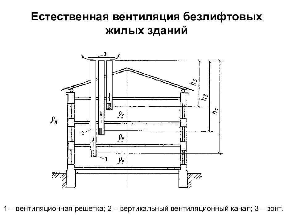 Вентиляция в жилых зданиях, помещениях и общественных, снип