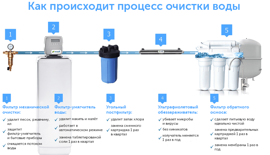 Обзор способов и методов очистки питьевой воды | здоровая жизнь