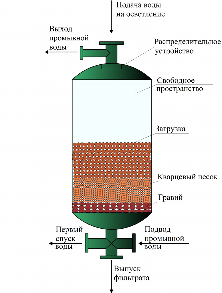 Угольный фильтр для воды: что очищает, преимущества, виды
