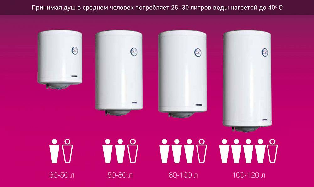 Как выбрать водонагреватель для квартиры?