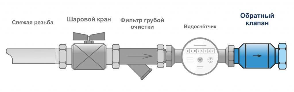 Что такое обратный клапан на воду, виды, устройство, где ставить