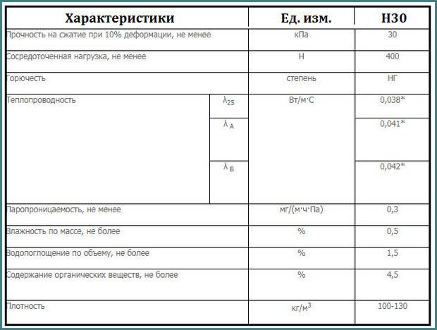 Обзор утеплителя технониколь
