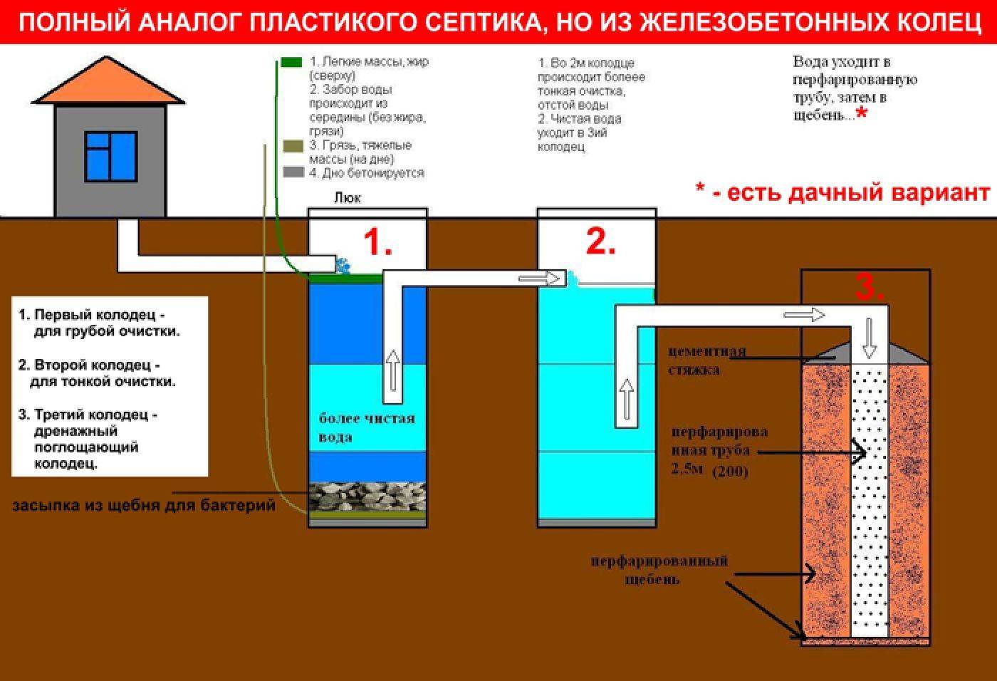 Как можно быстро очистить выгребную яму от ила