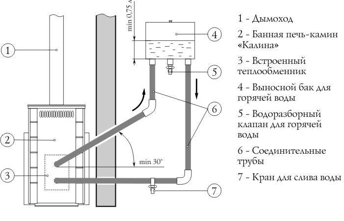 Бак для воды в баню: как правильно выбрать, конструктивные особенности, виды и способы монтажа