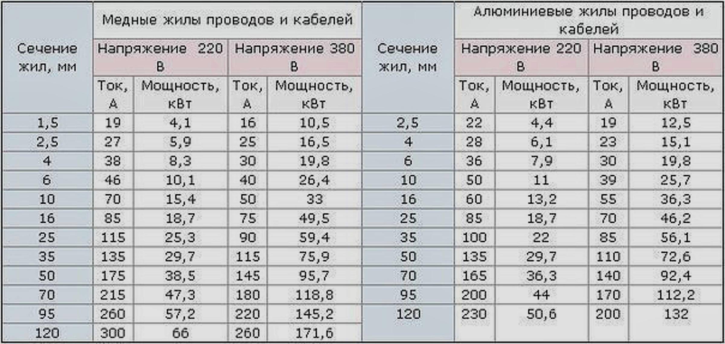 Увеличение сечения провода. Таблица подбора сечения кабеля и провода по мощности. Кабель на 4 КВТ сечение. Сечение провода по мощности таблица. Таблица сечения проводов в зависимости от силы тока.