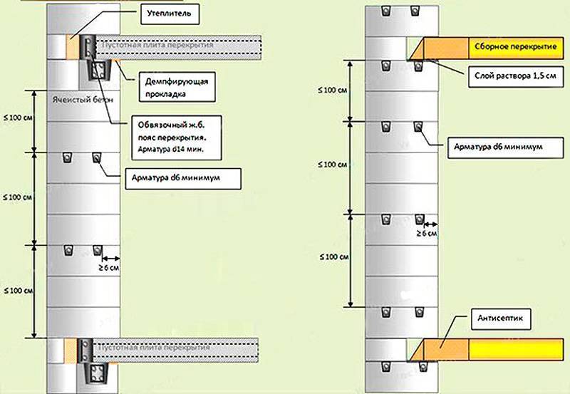 Перегородки из газобетона