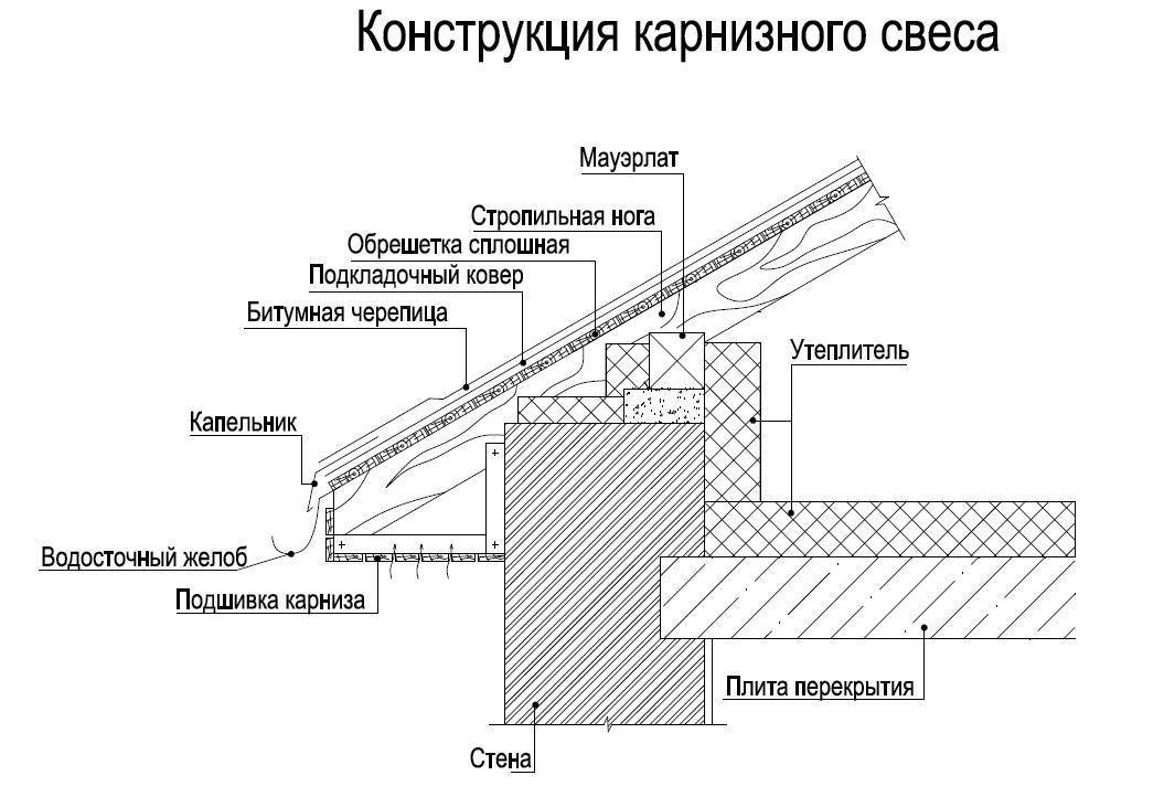 Конструкция и элементы крыши: названия и назначения.