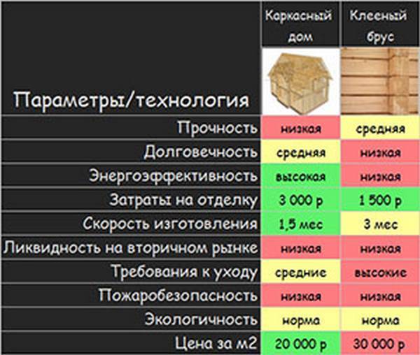 Какой дом лучше – из бруса или каркасный: технологии и характеристики
