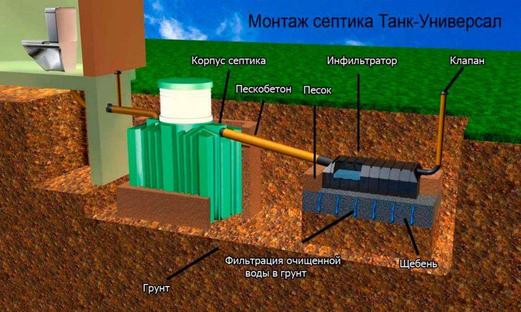 Септик танк: принцип работы, отрицательные отзывы.