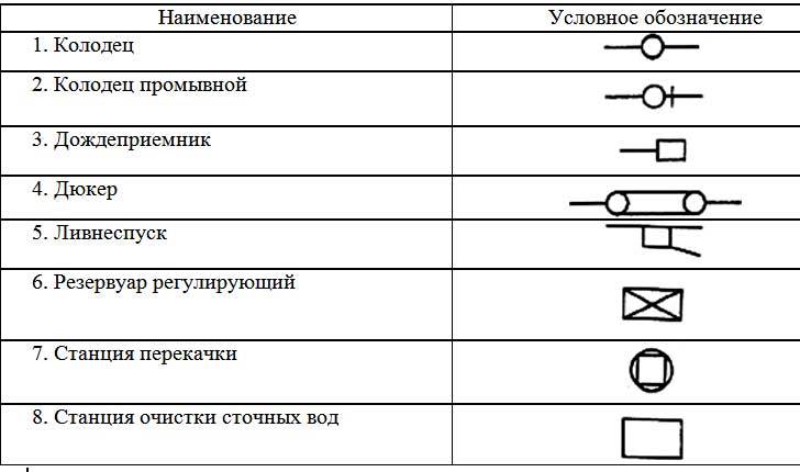 Обозначение канализационных труб по гост