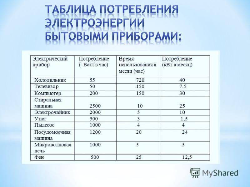 Потребление электроэнергии бытовыми приборами: что больше всего потребляет