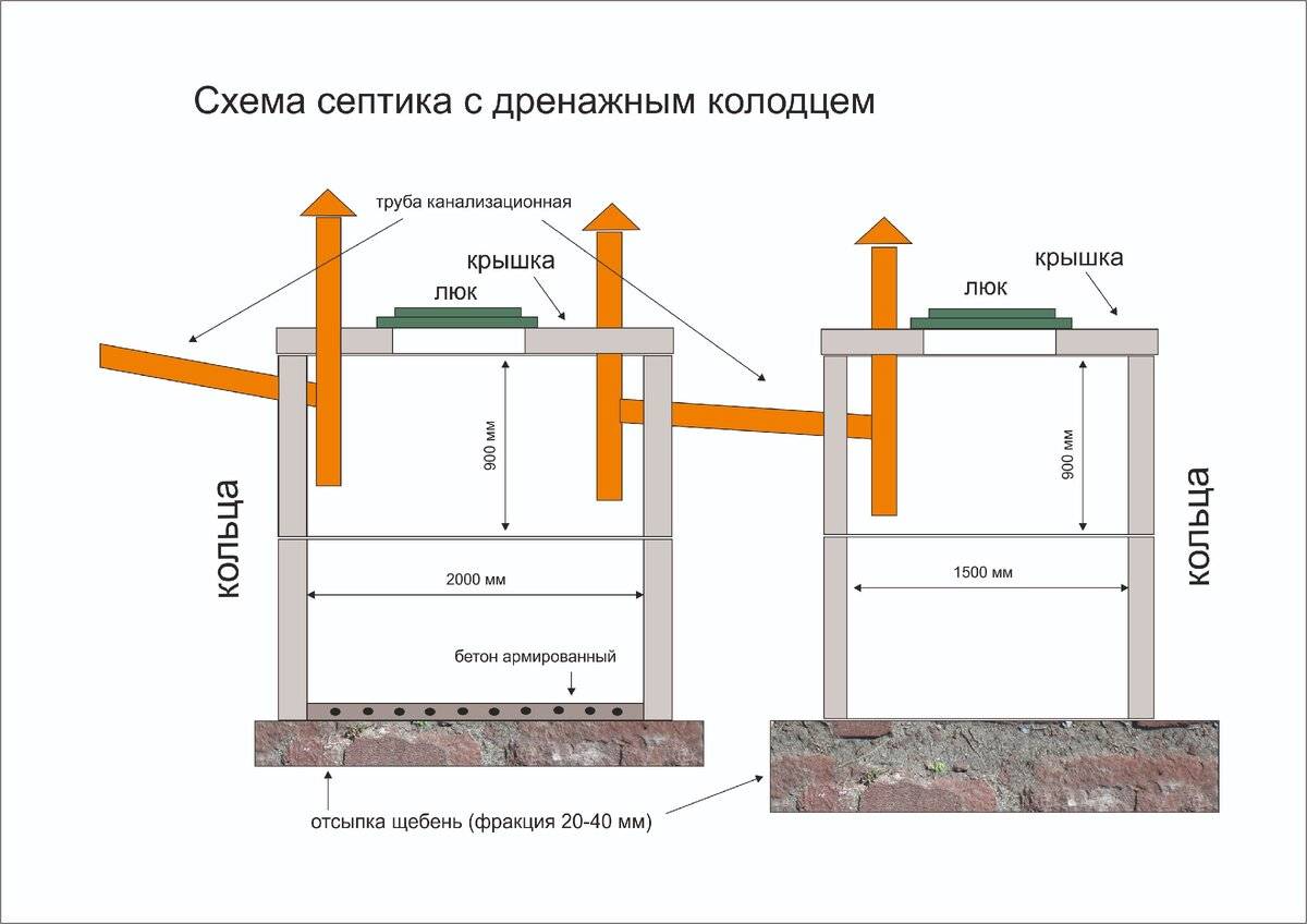 Расчет септика для загородного дома или дачи