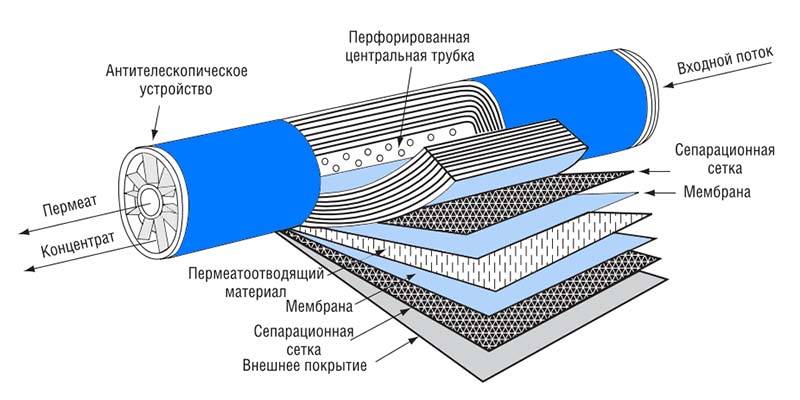 Как правильно выбрать мембрану обратного осмоса?